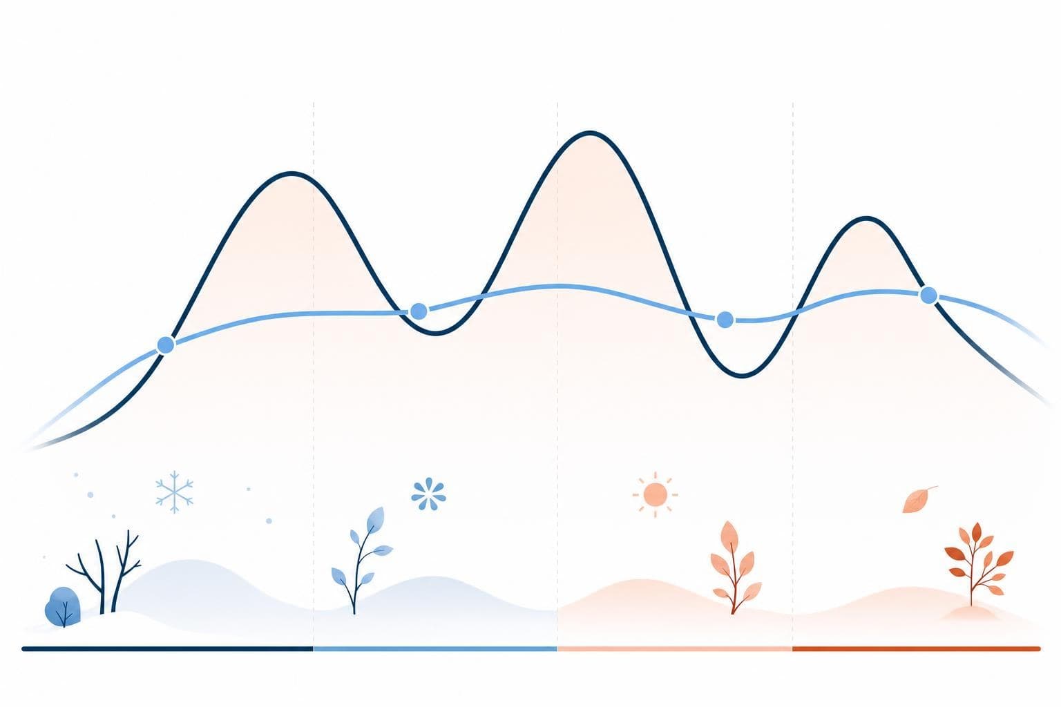 A stylized seasonal demand curve smoothed into a steadier, flatter line in the brand palette.