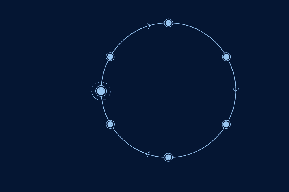 A looping circular path with light-blue nodes returning to the start, illustrating retention.