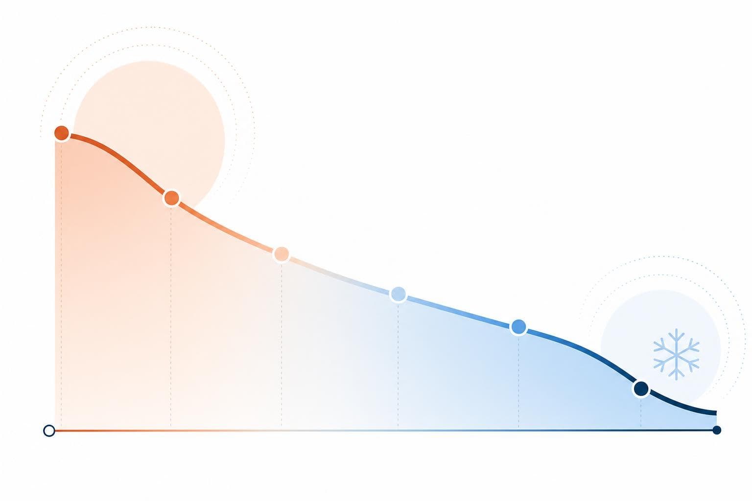 A stylized chart showing a line of warm leads gradually cooling over time, in the brand palette.
